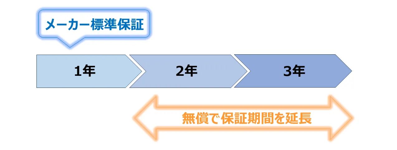 3年保証キャンペーン