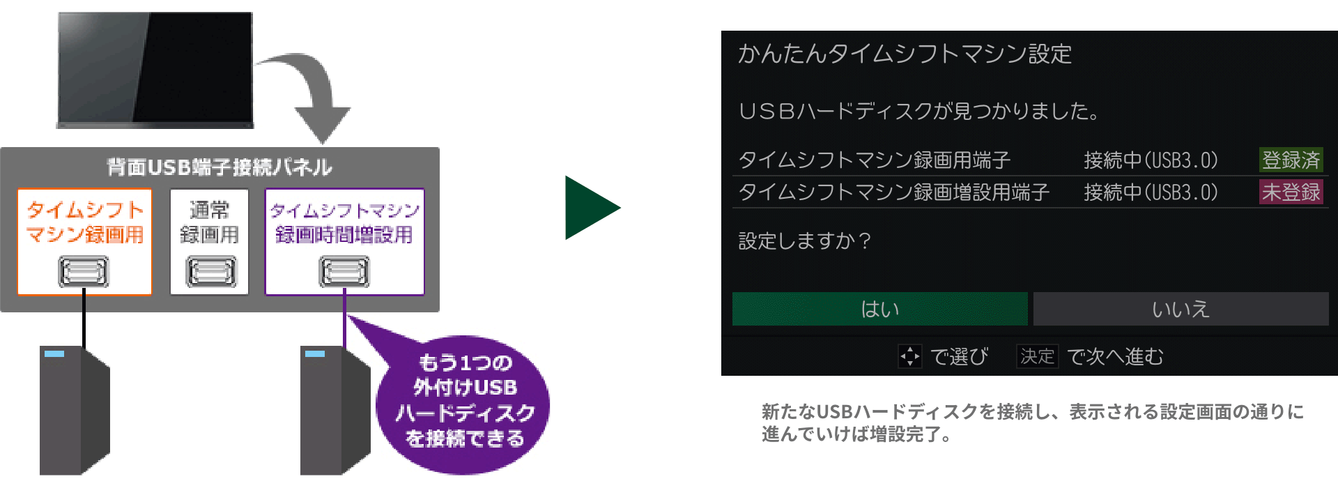 タイムシフトマシン対応USBハードディスク増設。新たなUSBハードディスクを接続し、表示される設定画面の通りに選んでいけば増設完了。